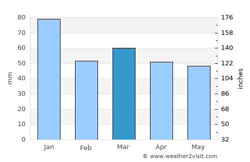 Hastings average rain in March