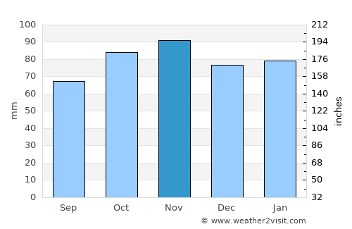 Hastings average rain in November