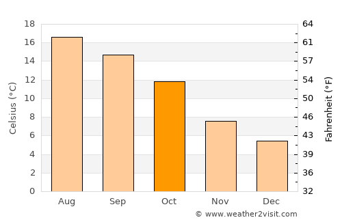 Hastings average temperature in October