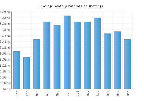 Hastings monthly rainfall chart (inches)