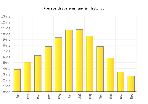 Hastings average daily sunshine chart