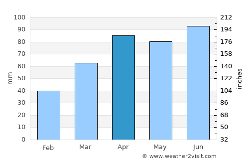 Hastings average rain in April
