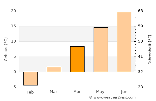 Hastings average temperature in April