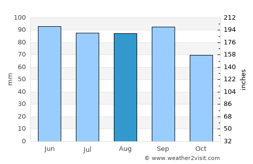 Hastings average rain in August