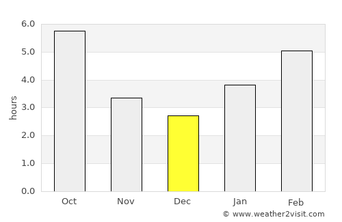Hastings average rain in December