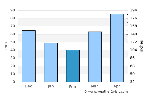 Hastings average rain in February