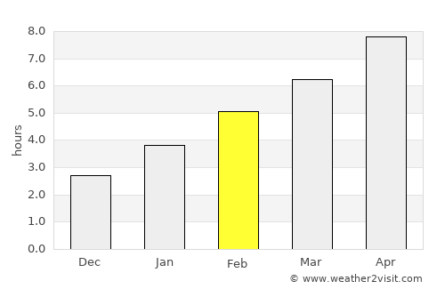 Hastings average rain in February