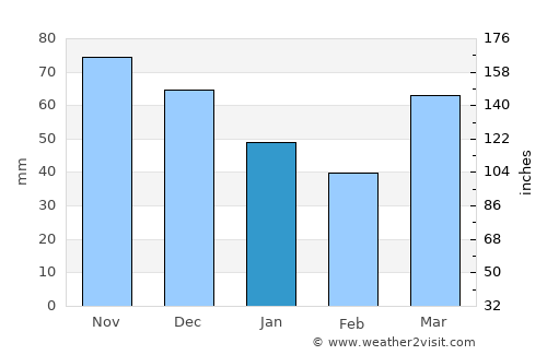 Hastings average rain in January