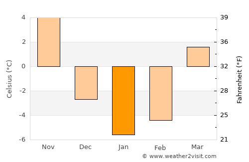 Hastings average temperature in January