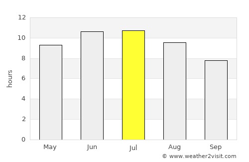 Hastings average rain in July