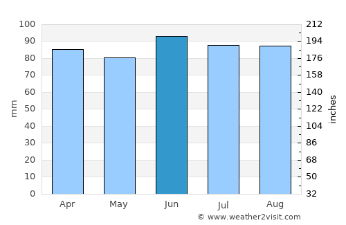 Hastings average rain in June