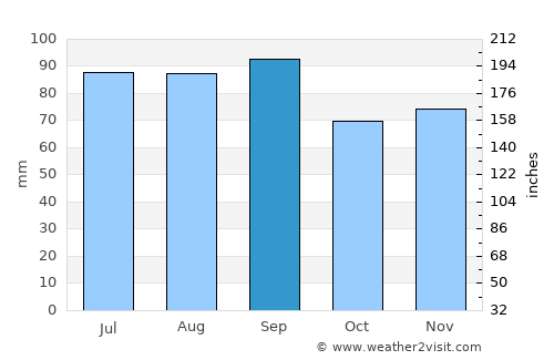 Hastings average rain in September