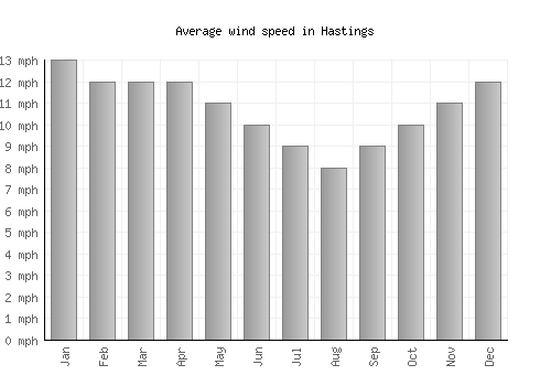Hastings average winspeed by month (mph)