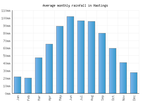 Hastings monthly rainfall chart (mm)