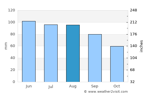 Hastings average rain in August