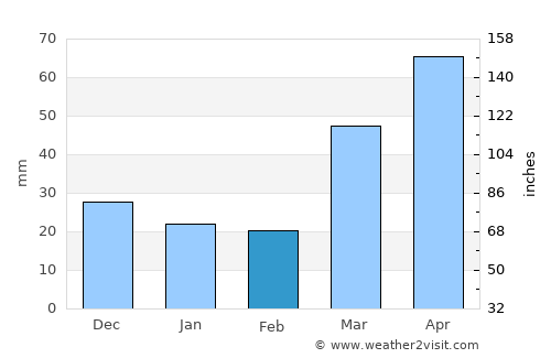 Hastings average rain in February