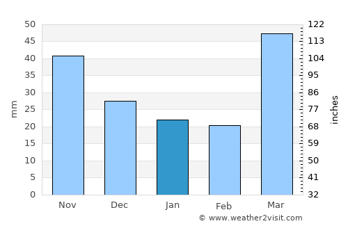 Hastings average rain in January