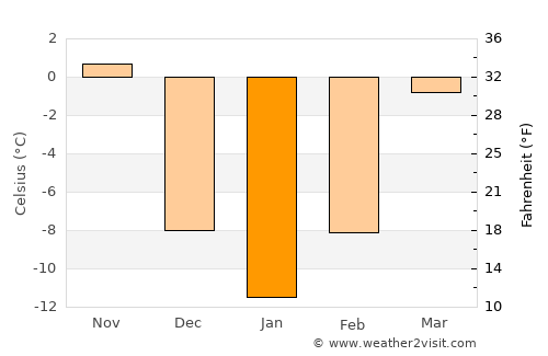 Hastings average temperature in January