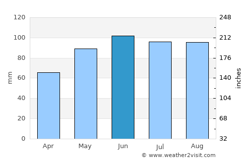 Hastings average rain in June
