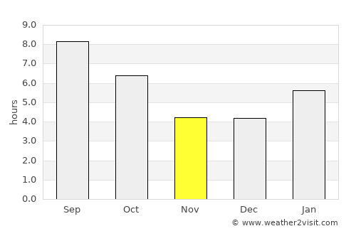 Hastings average rain in November