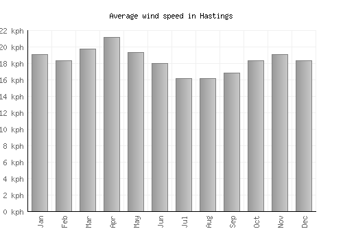 Hastings average winspeed by month (km/h)