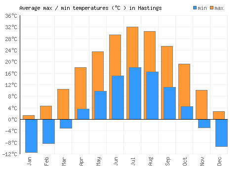 Hastings average minimum / maximum temperatures (Celsius)