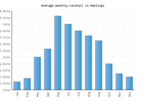 Hastings monthly rainfall chart (inches)