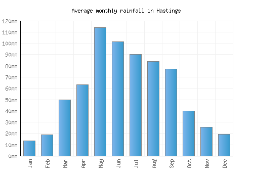 Hastings monthly rainfall chart (mm)