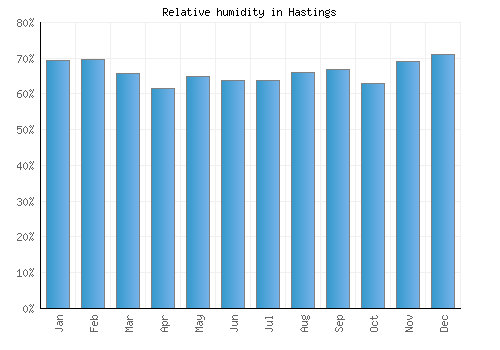 Hastings relative humidity averages