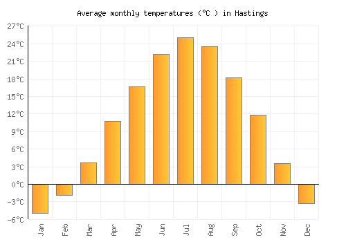 Hastings average temperature chart (Celsius)