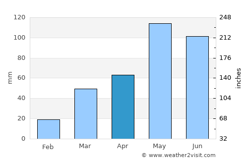 Hastings average rain in April