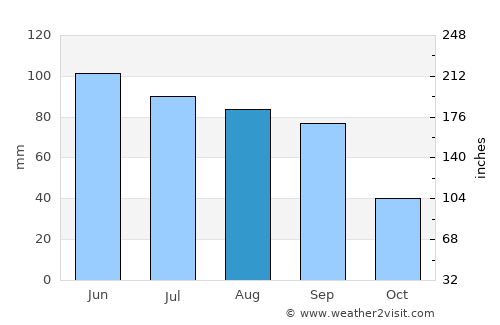 Hastings average rain in August