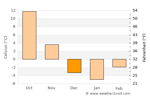 Hastings average temperature in December