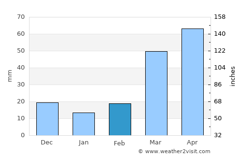 Hastings average rain in February