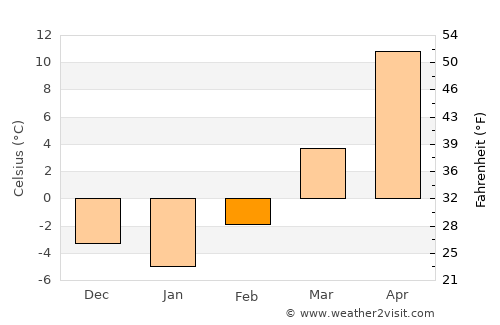 Hastings average temperature in February