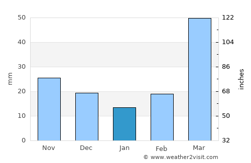 Hastings average rain in January