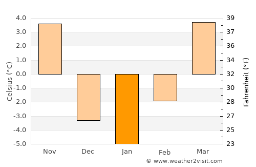 Hastings average temperature in January
