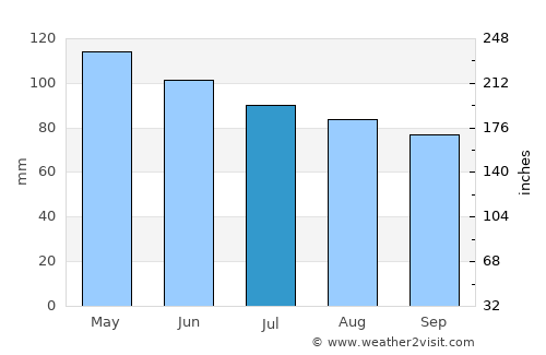 Hastings average rain in July