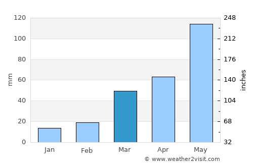 Hastings average rain in March