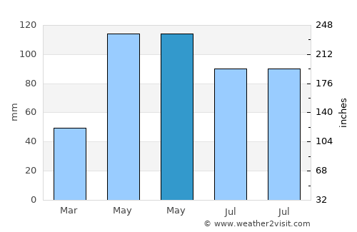 Hastings average rain in May