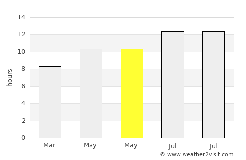 Hastings average rain in May