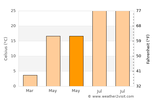 Hastings average temperature in May