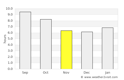 Hastings average rain in November