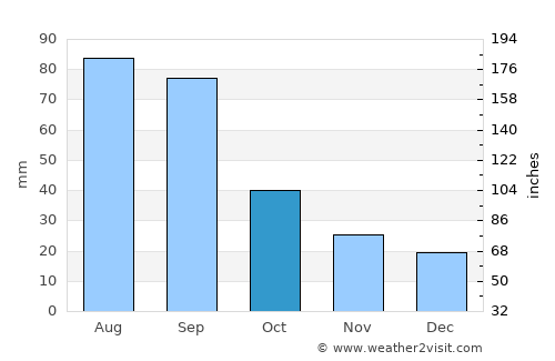 Hastings average rain in October