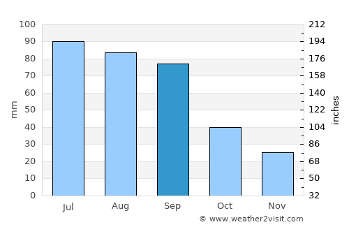 Hastings average rain in September