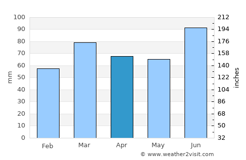Hastings average rain in April