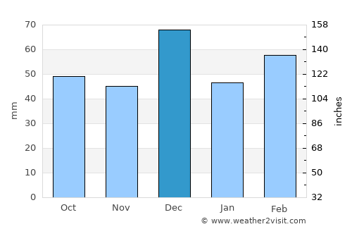 Hastings average rain in December