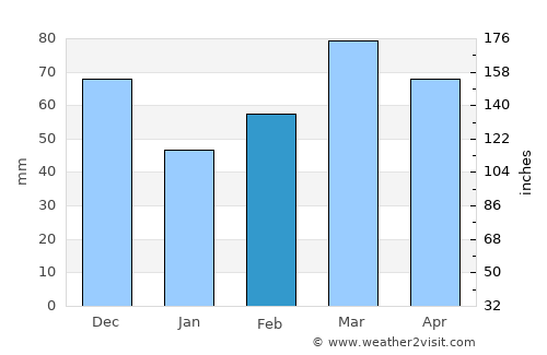 Hastings average rain in February