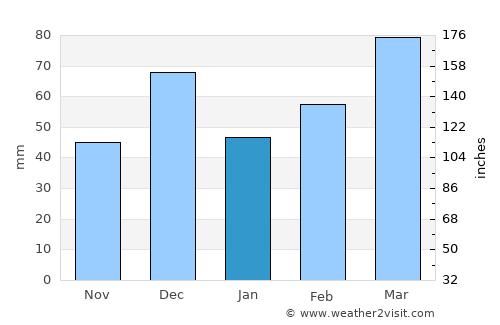Hastings average rain in January