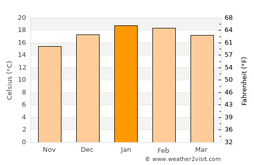 Hastings average temperature in January